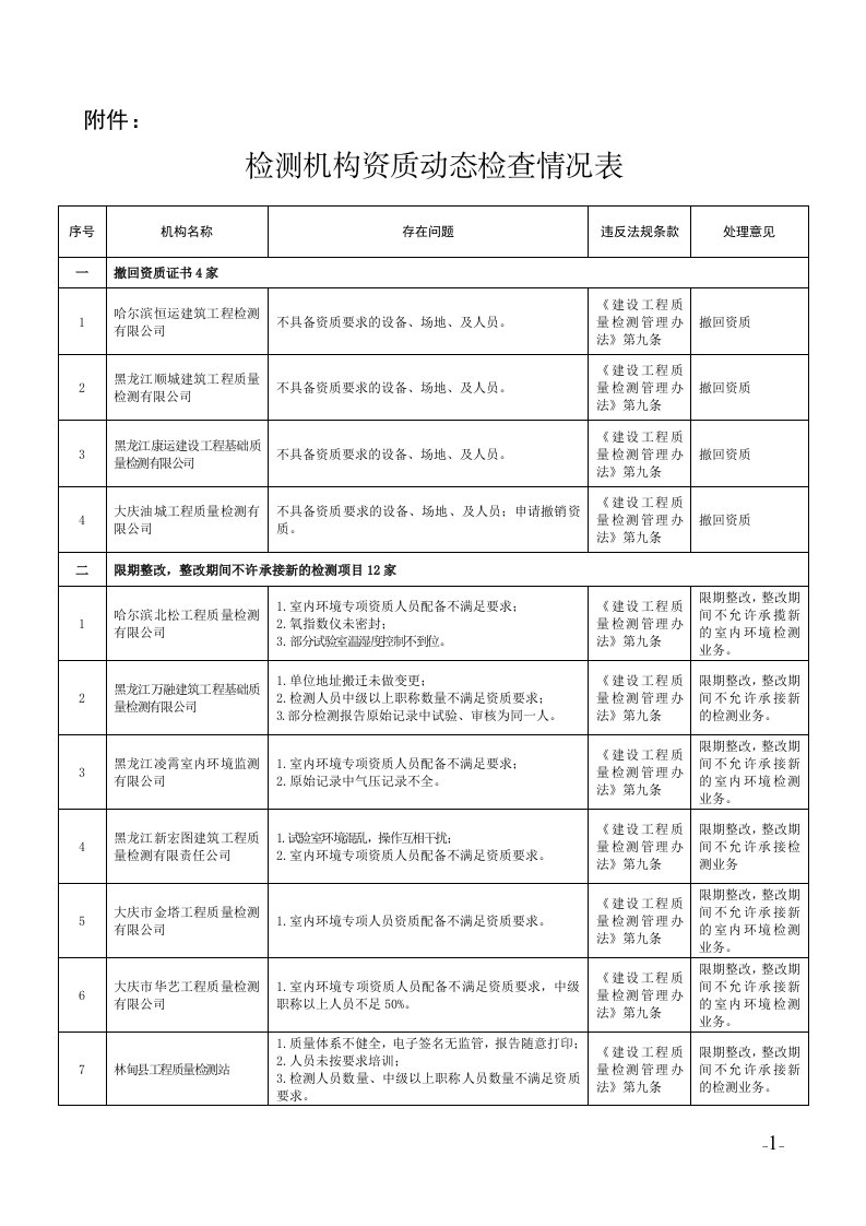 规范建设工程质量检测行为-黑龙江建设网