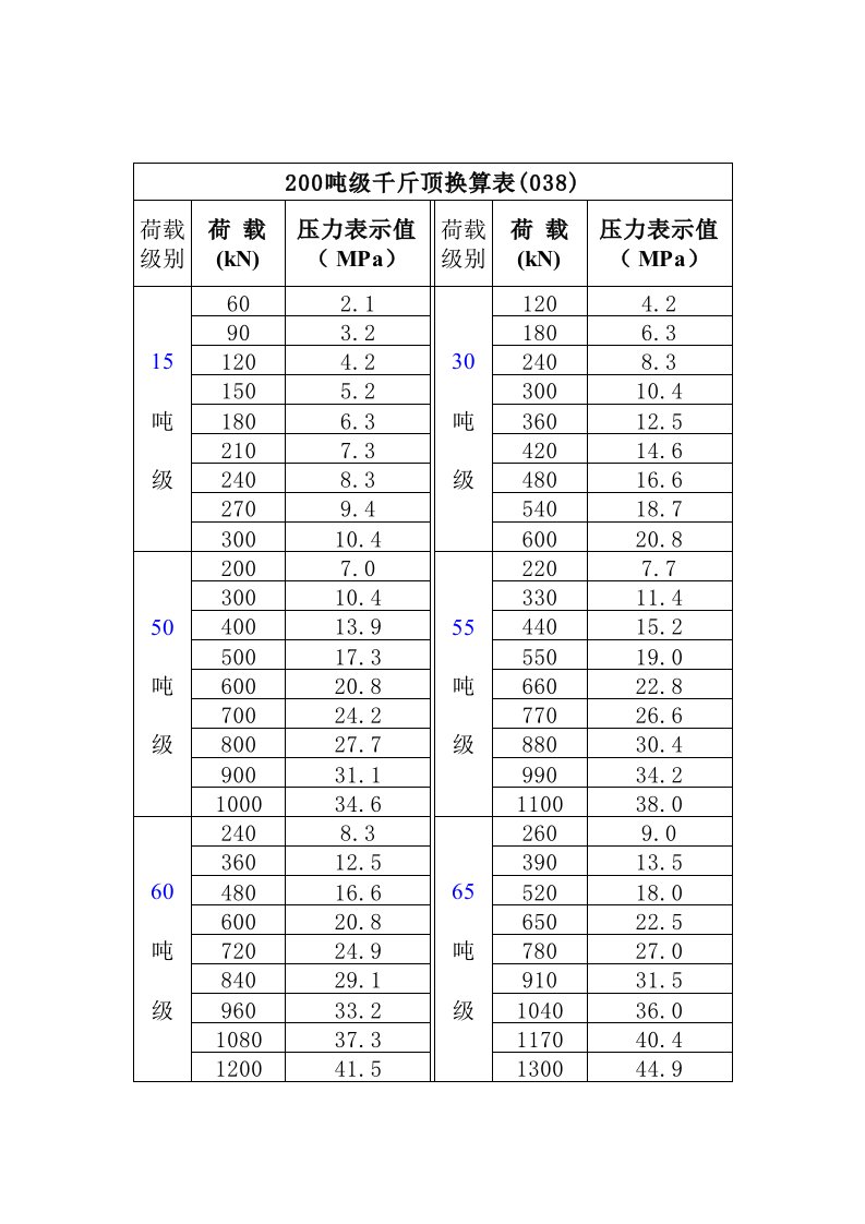 千斤顶换算回归