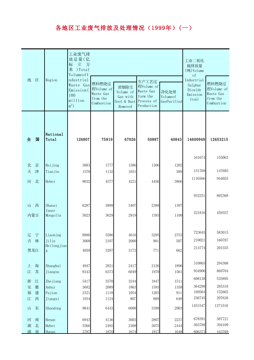 中国环境统计年鉴2000年(1999年数据)-大气