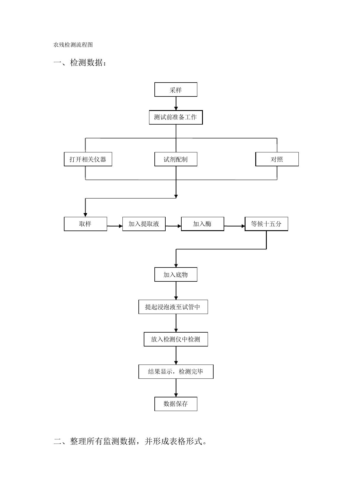 农残检测流程图及工作流程