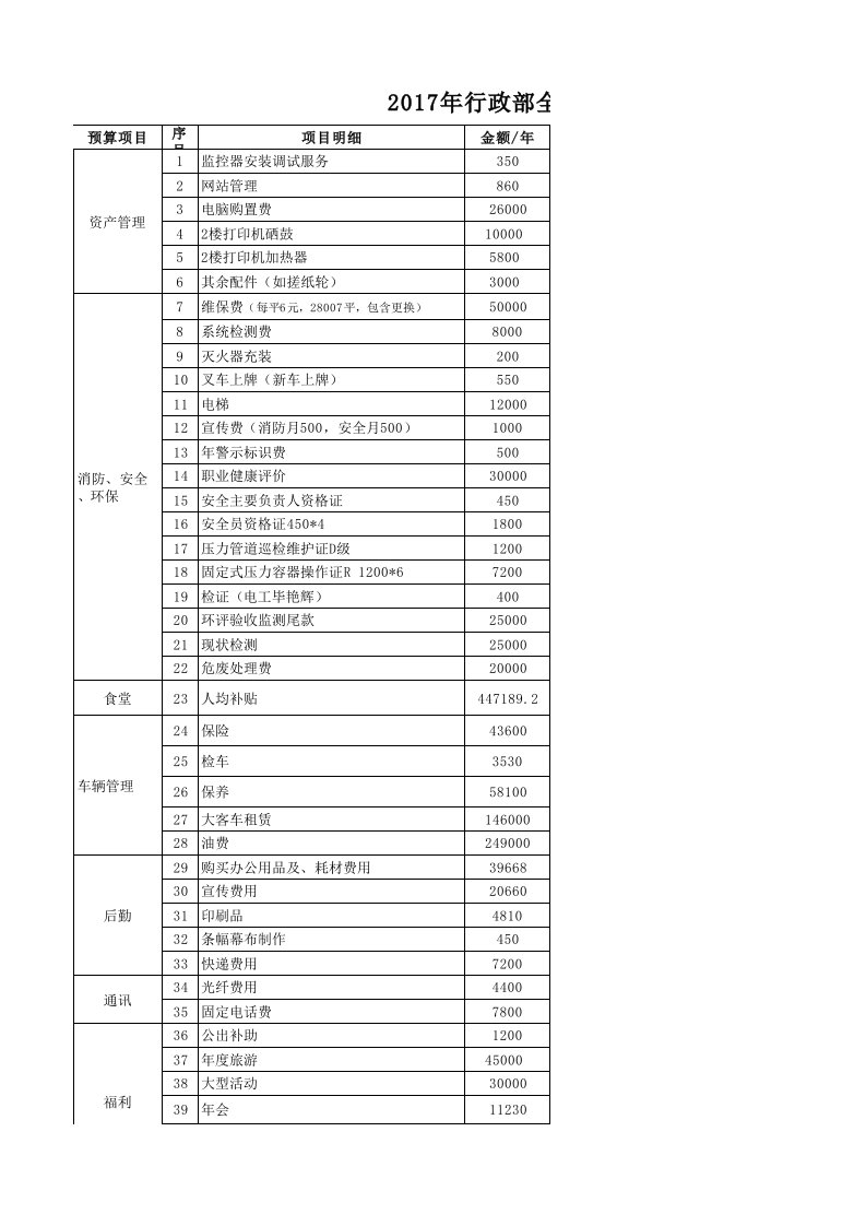 全面预算表格(行政部)