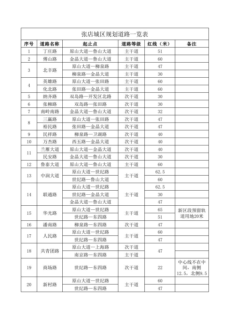 张店城区规划道路一览表