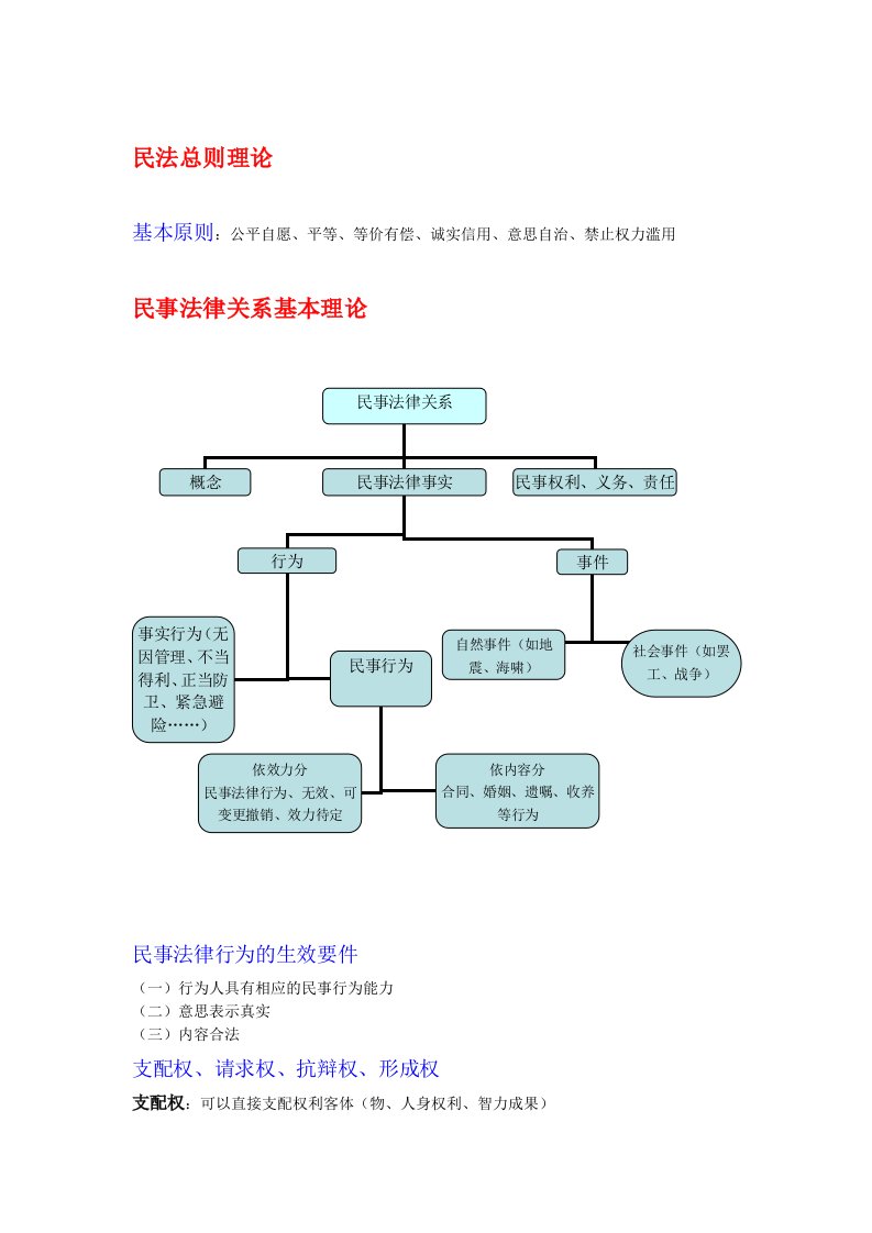 民法总则复习提纲