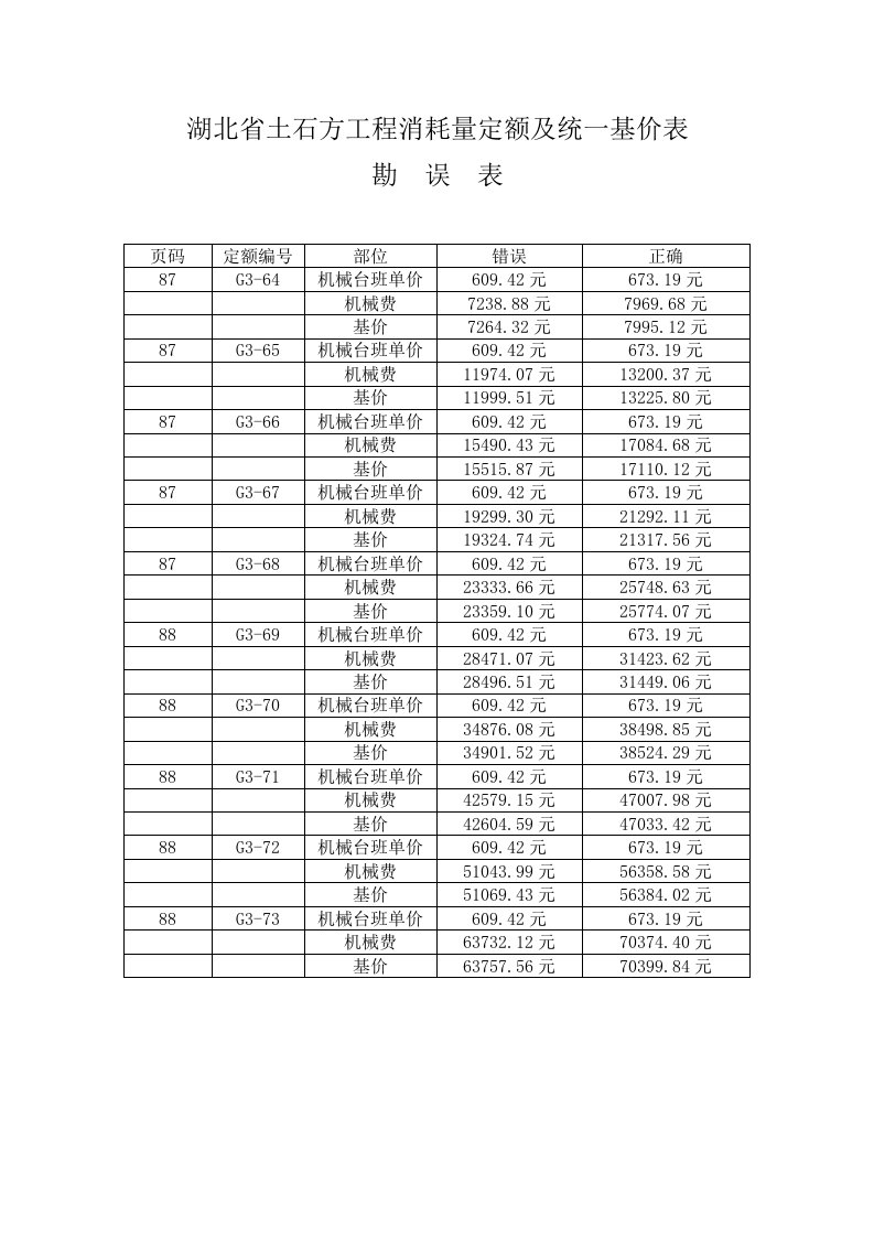 湖北省土石方工程消耗量定额及统一基价表