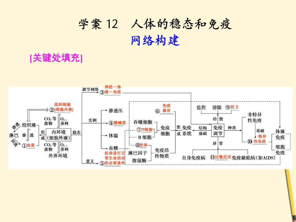 金牌学案高考生物二轮专题知识专题学案人体的稳态和免疫复习