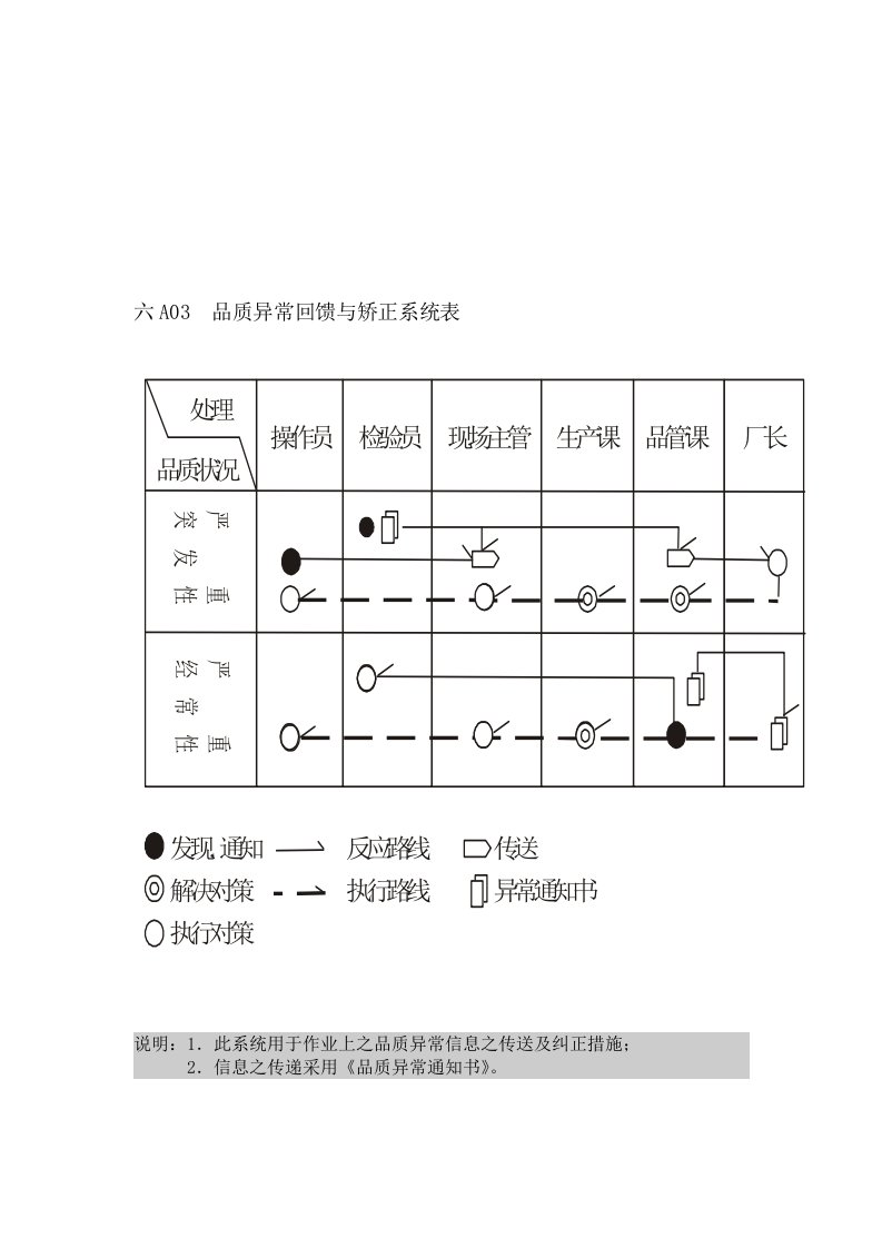 品质异常回馈与矫正系统表