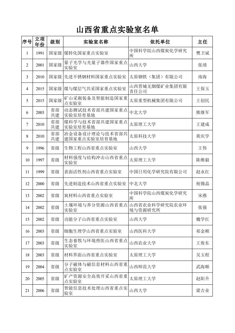 重点实验室名单