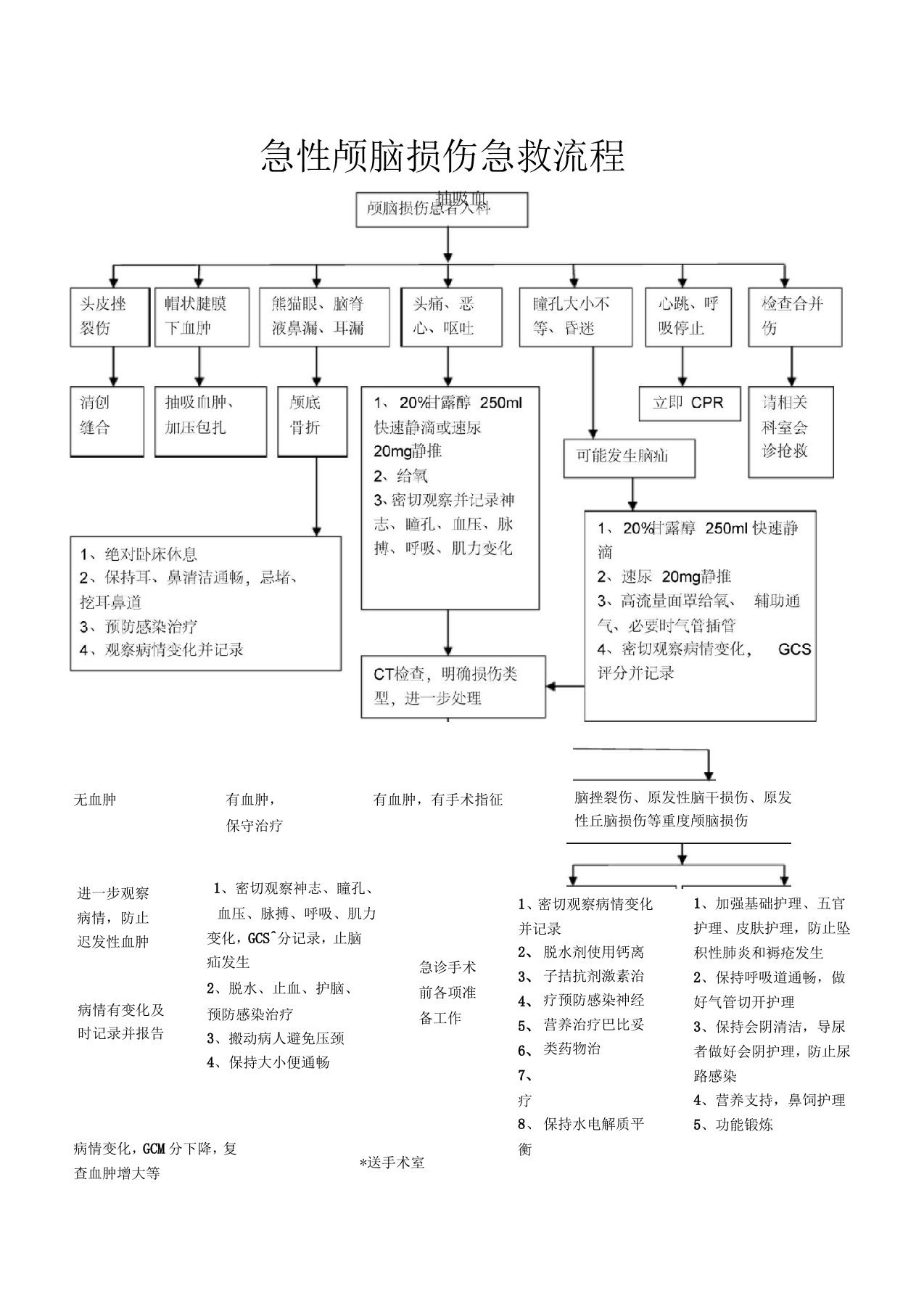 急性颅脑损伤急救流程