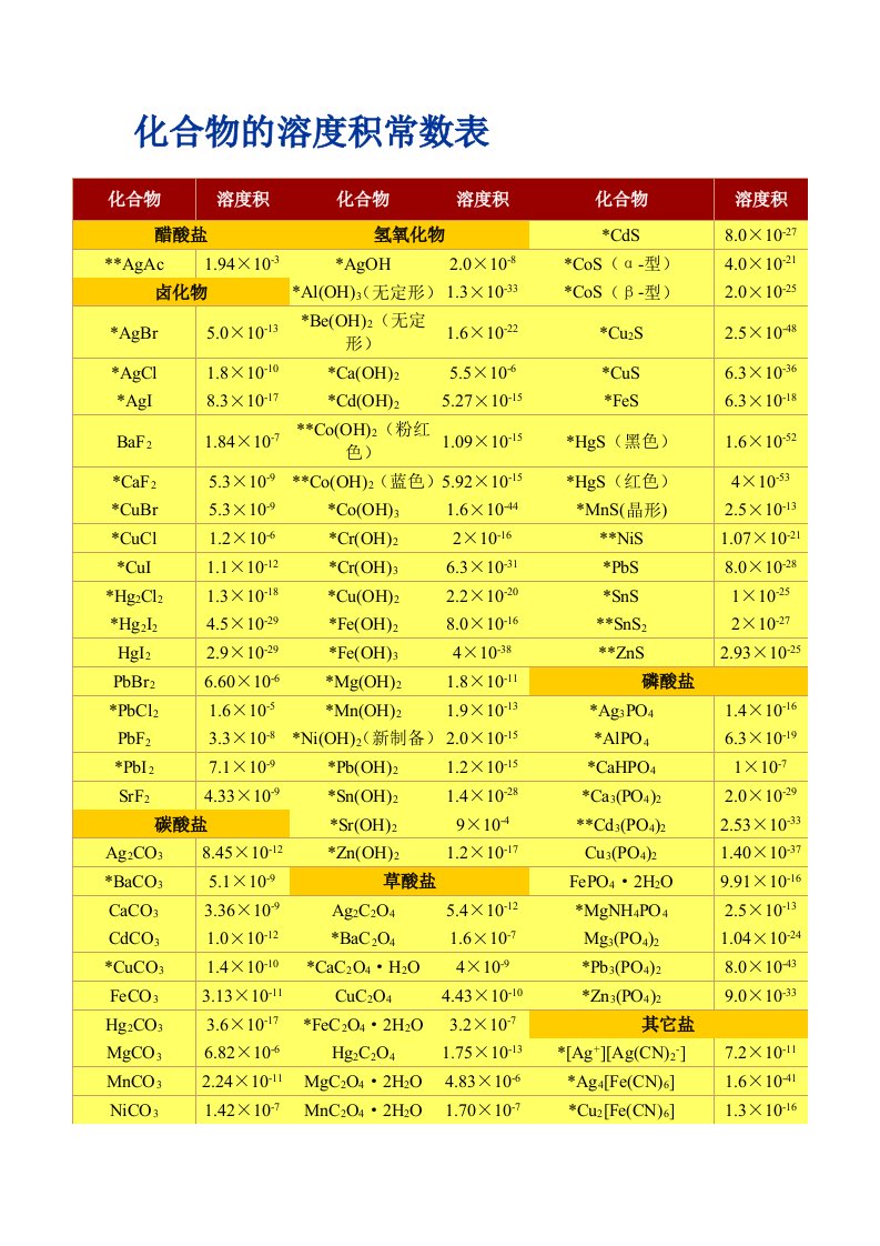 化合物的溶度积常数表