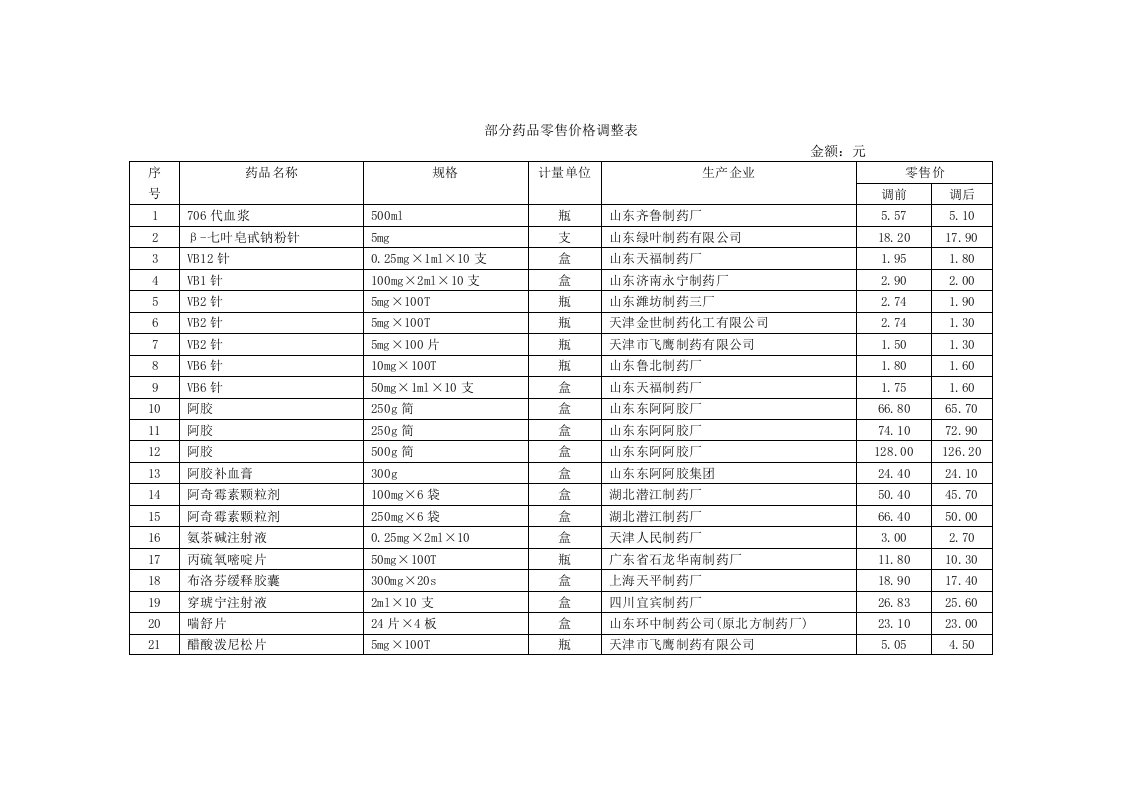 医疗行业-部分药品零售价格调整表