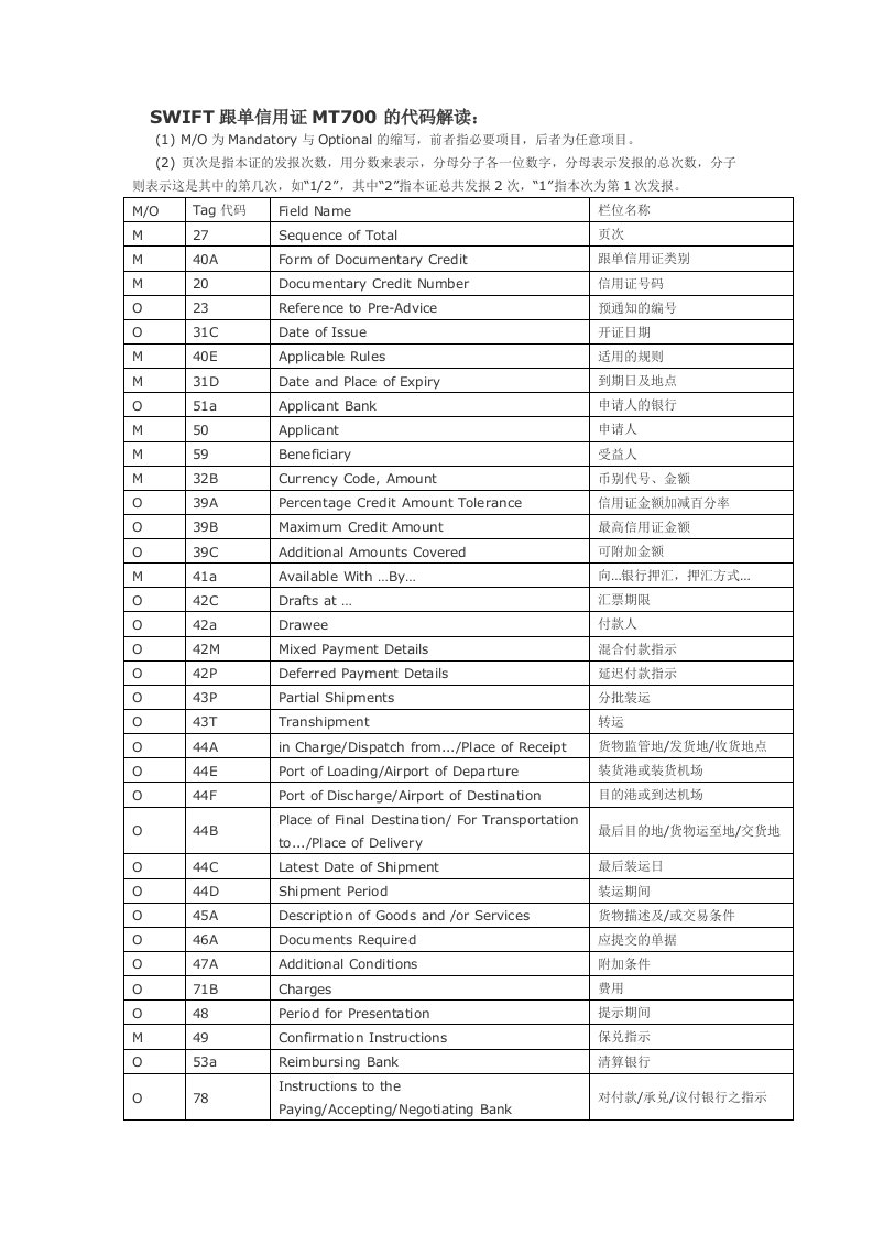 SWIFT跟单信用证MT700的代码解读