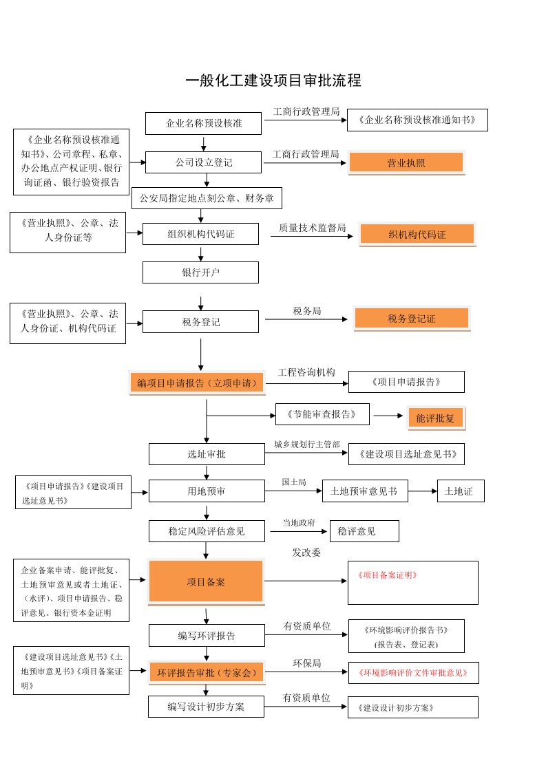 化工建设项目审批流程图