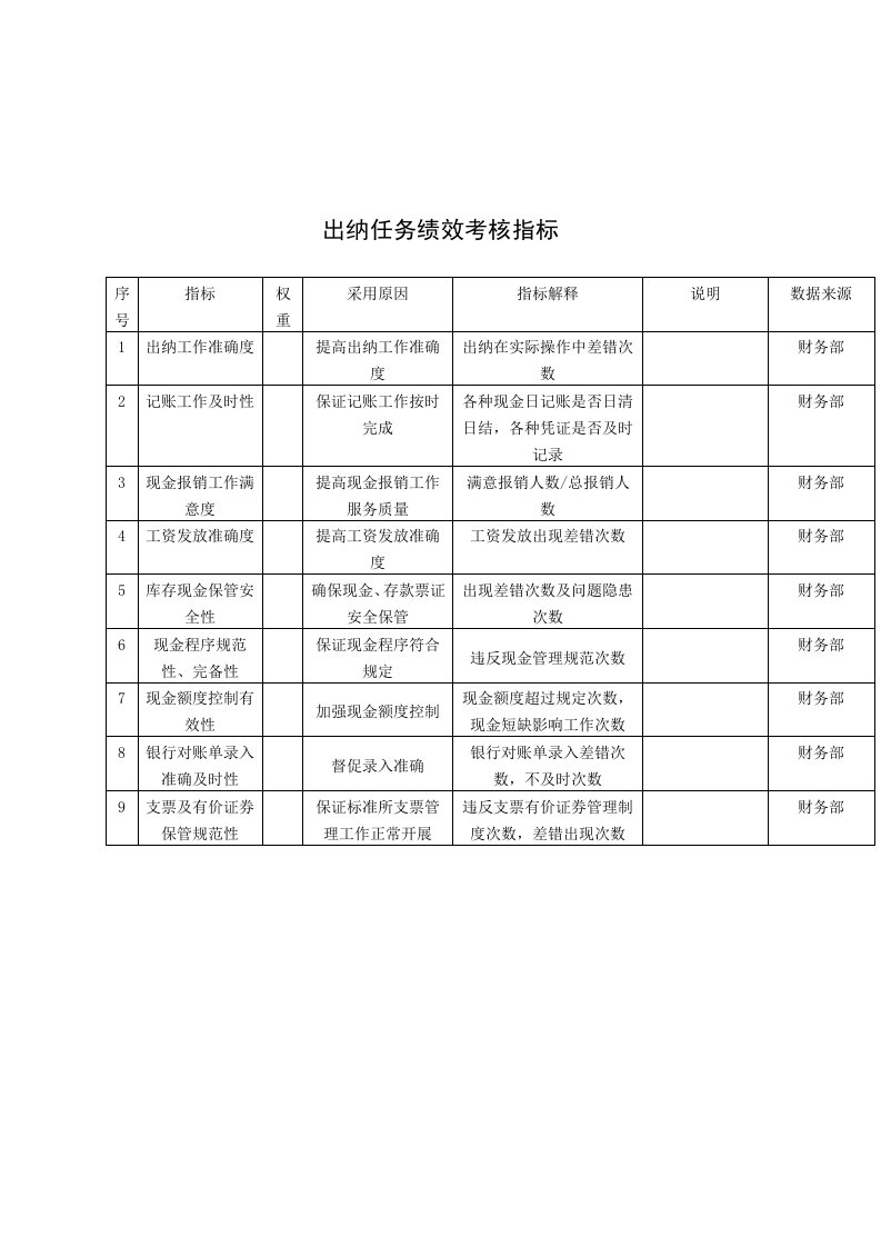 KPI绩效指标-中国建筑研究所财务部出纳任务绩效考核指标