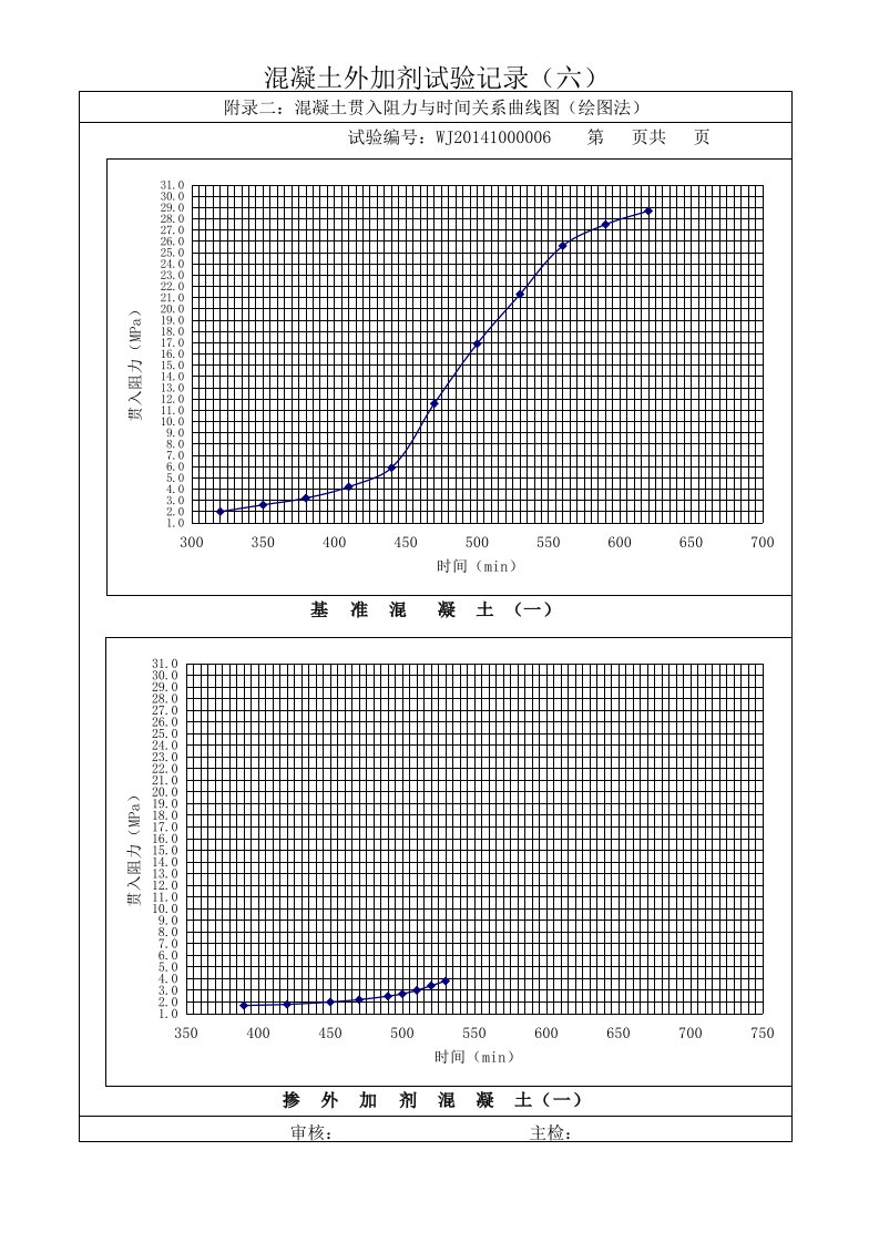 外加剂贯入曲线图