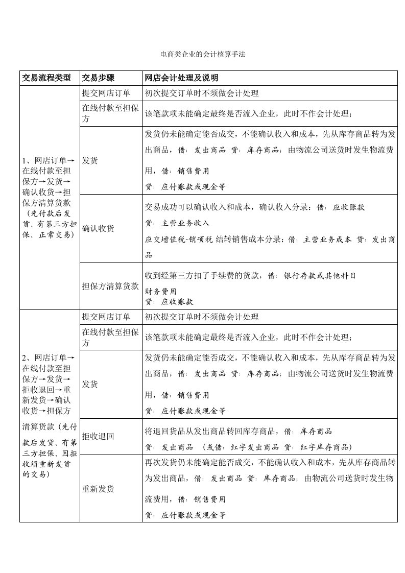 电商企业会计核算流程