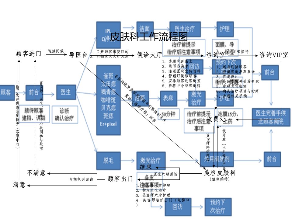 美容医院皮肤科工作流程图范例