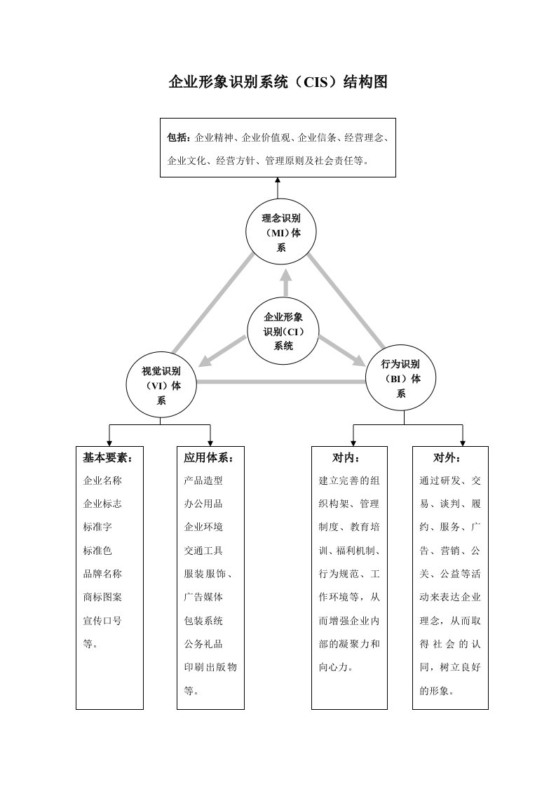 企业形象识别系统(CIS)结构图