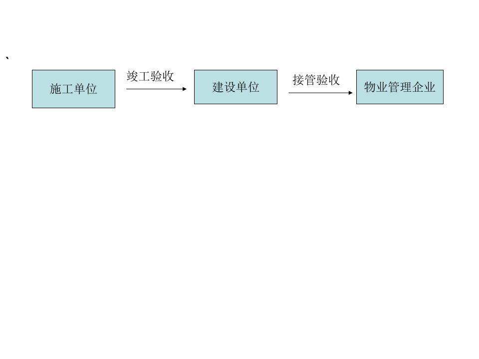 物业管理竣工验收PPT课件