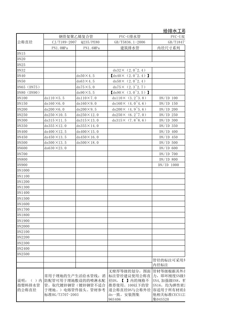 给排水常用管材尺寸对照表Ⅱ