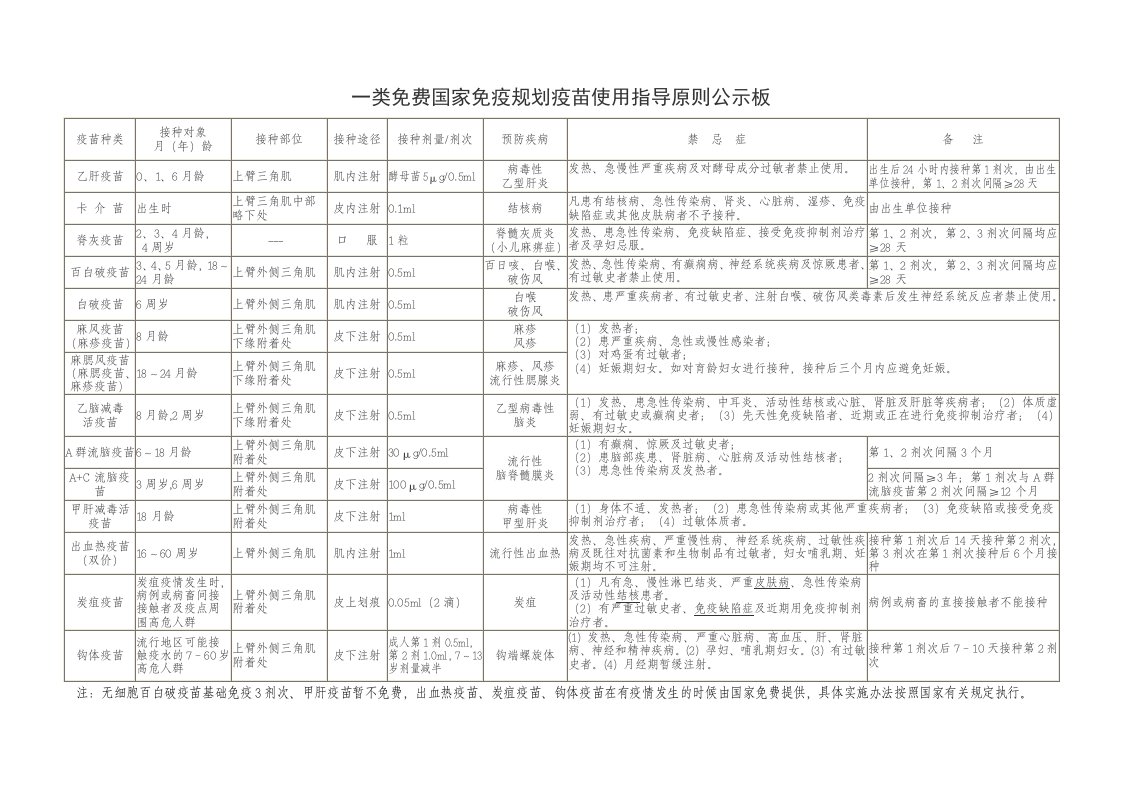 一类免费国家免疫规划疫苗使用指导原则公示板