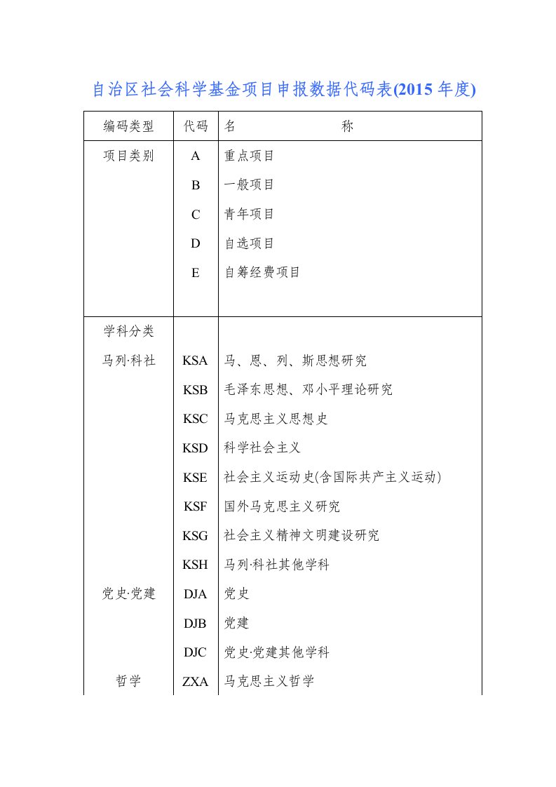 《自治区社会科学基金项目申报数据代码表（2019年度）》