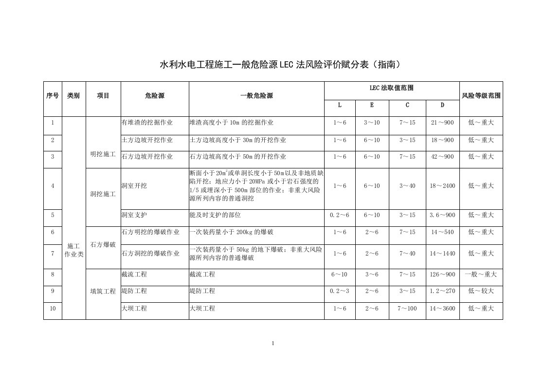 水利水电工程施工一般危险源LEC法风险评价赋分表指南