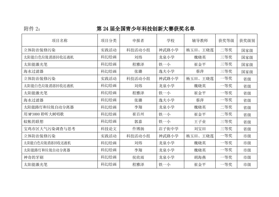 第24届全国青少年科技创新大赛获奖名单