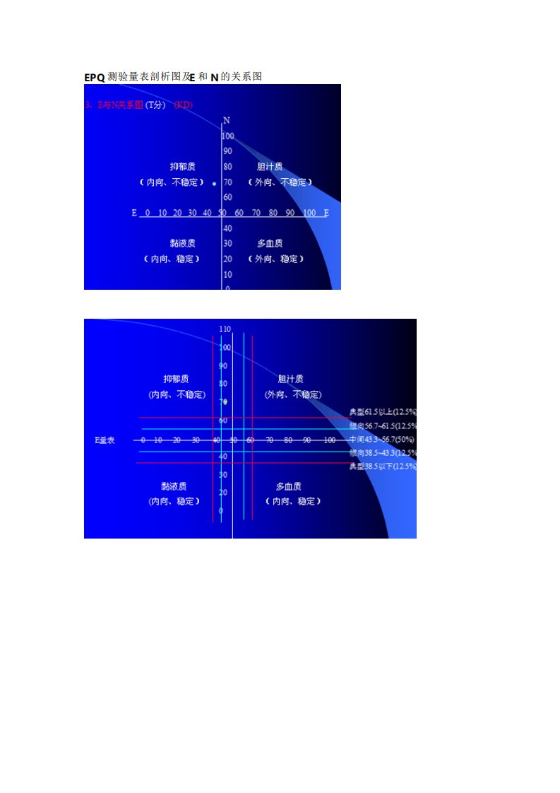 EPQ测验量表剖析图及E和N的关系图