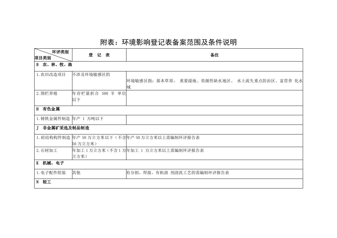 附表环境影响登记表备案范围及条件说明