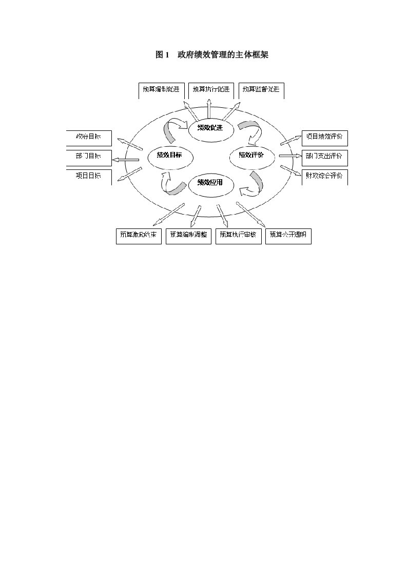 绩效考核-政府绩效管理的主体框架