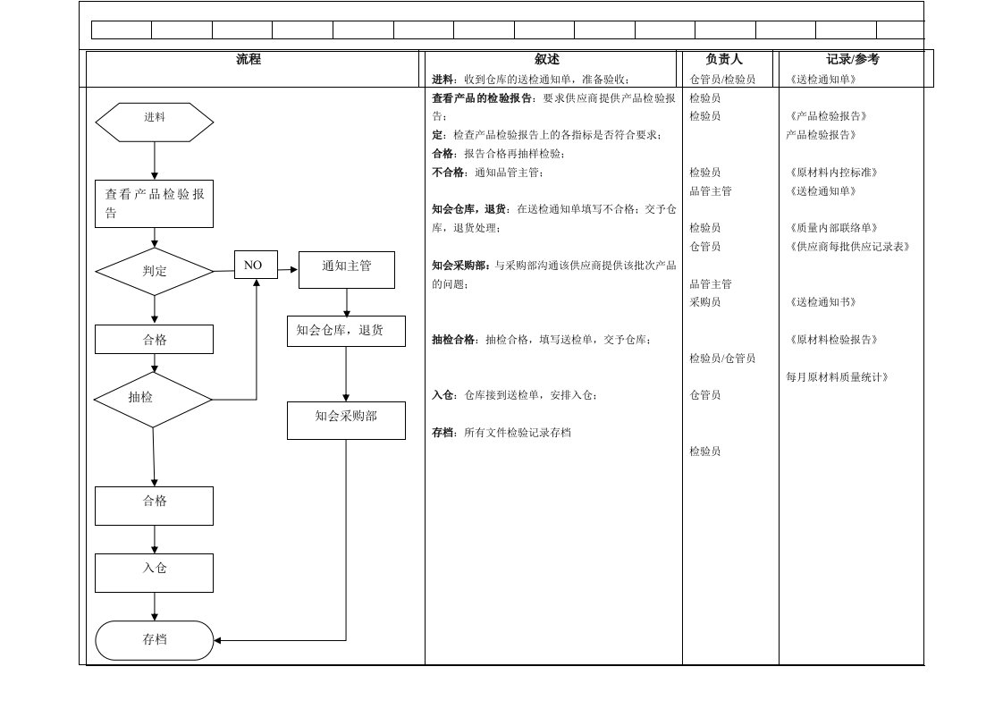 品管部工作流程图)