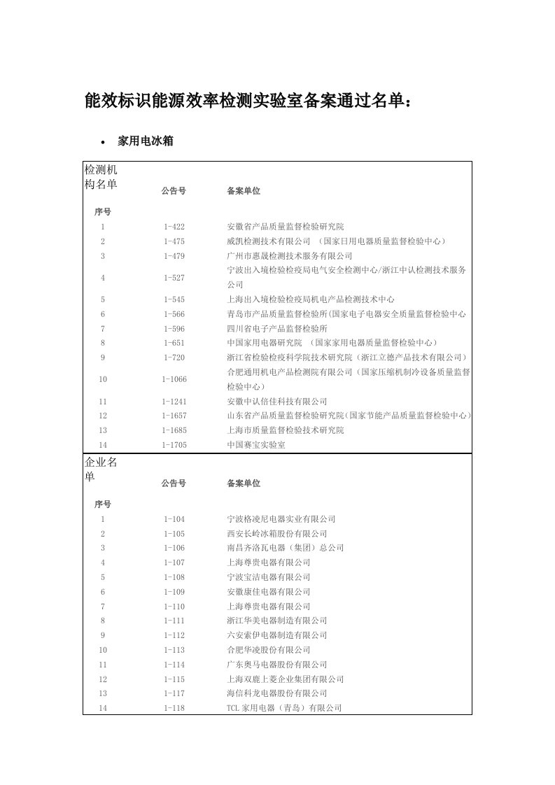 能效标识能源效率检测实验室备案通过名单