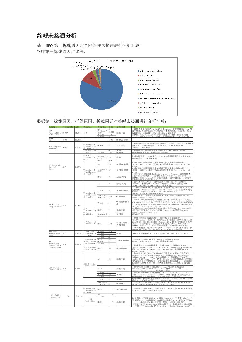 全网VOLTE终呼未接通分析案例分析