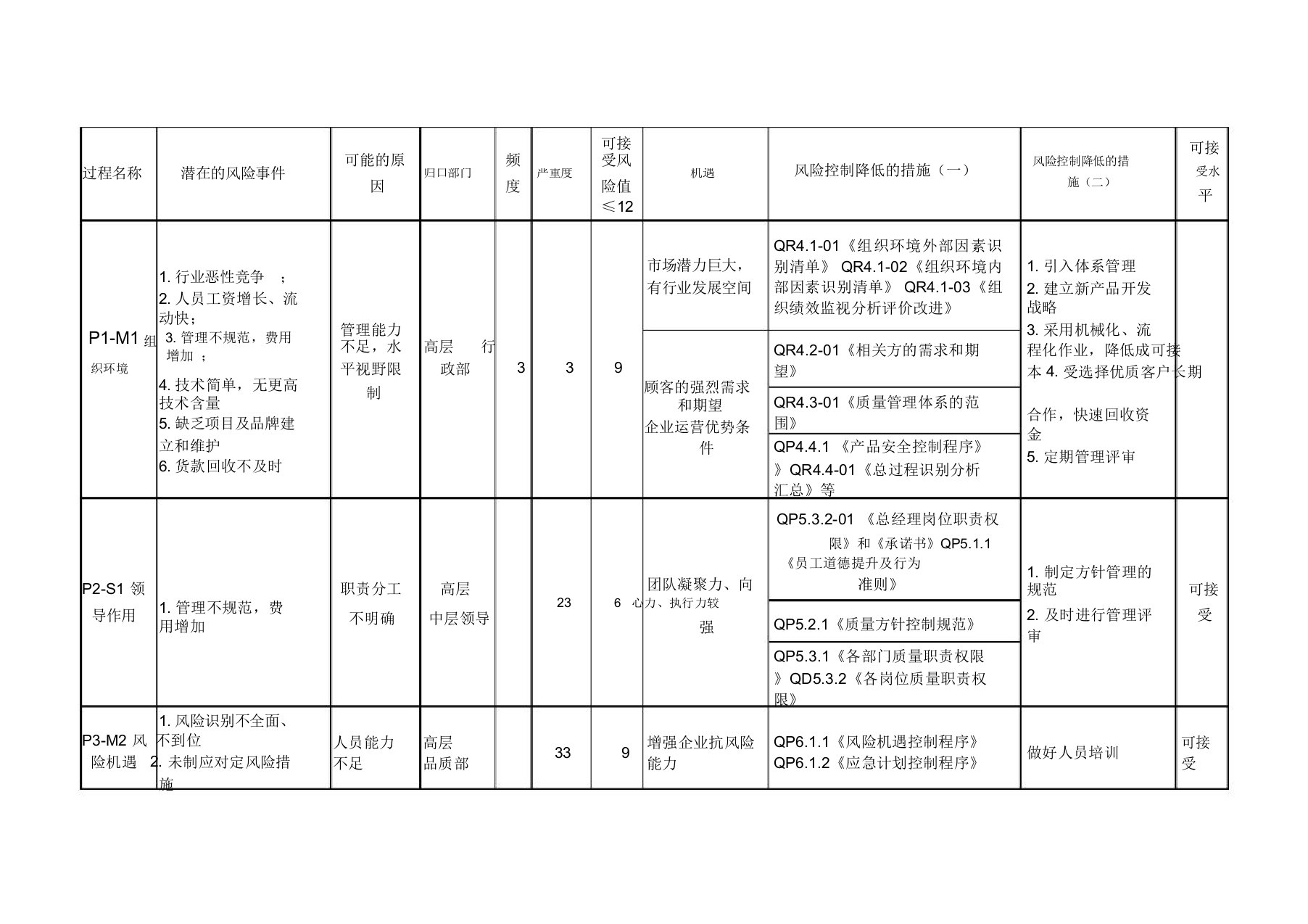 IATF16949-2016过程风险机遇识别评价措施表