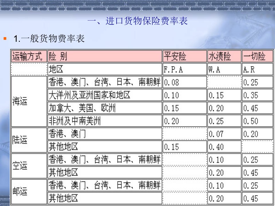 三、进口货物保险费率表