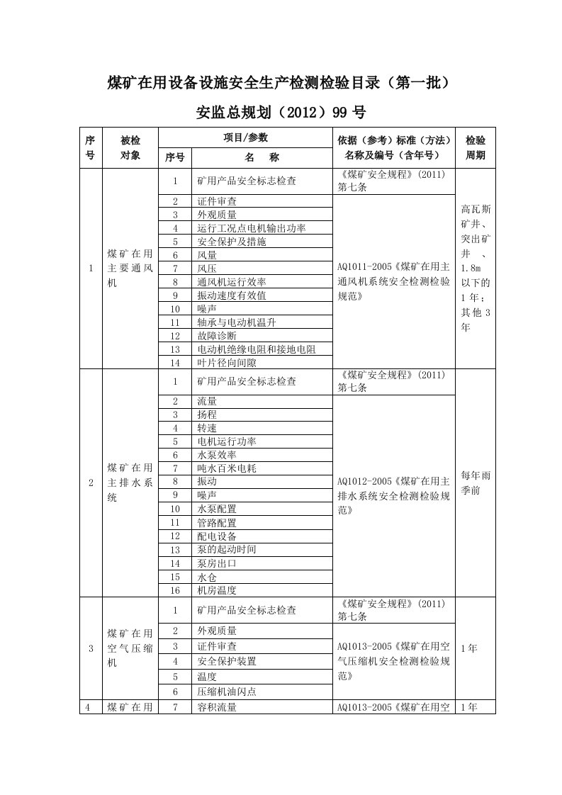 煤矿在用设备设施安全生产检测检验目录