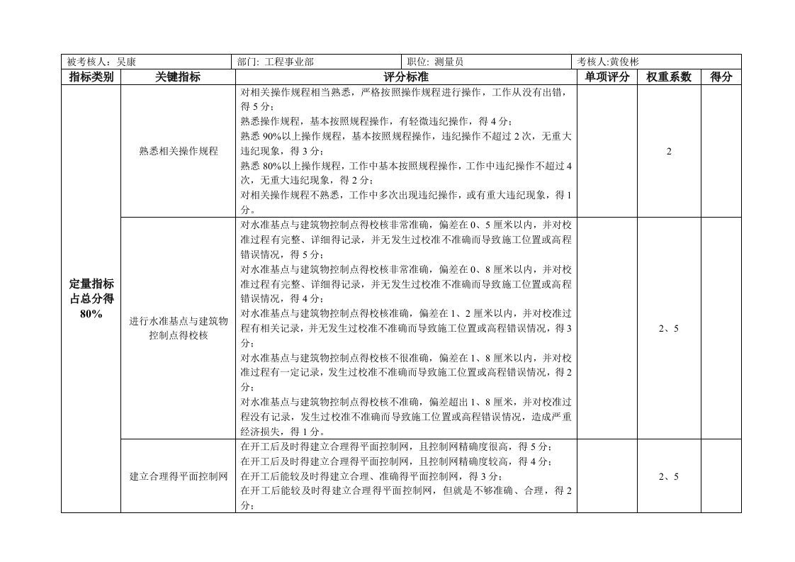 工程部测量员绩效考核表