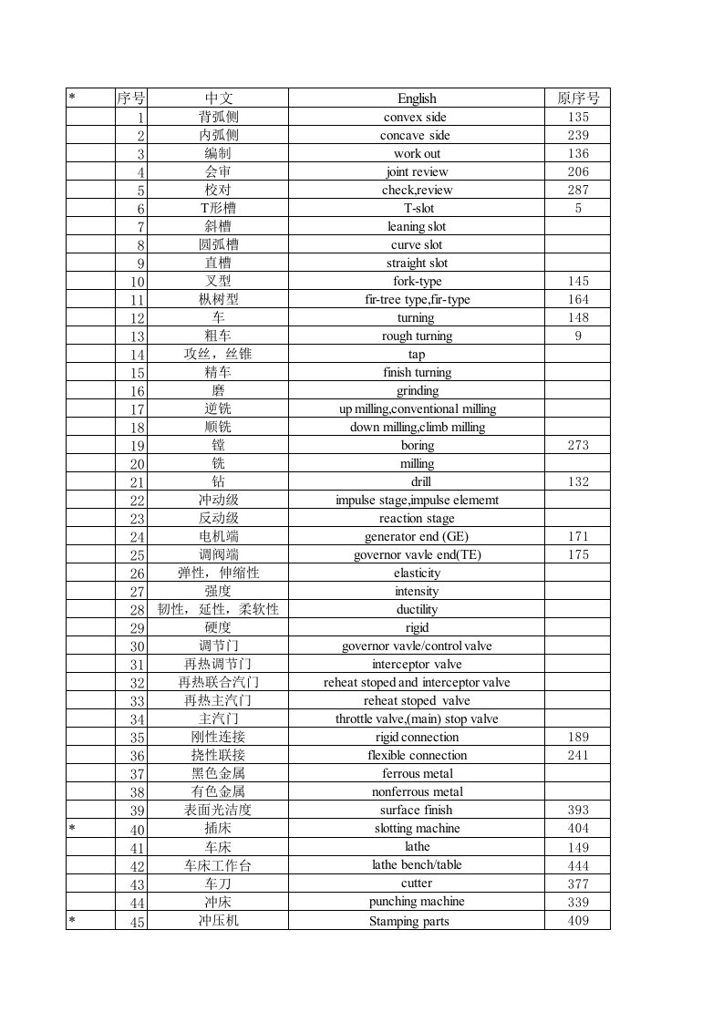机械行业-机械钣金专业英语词汇