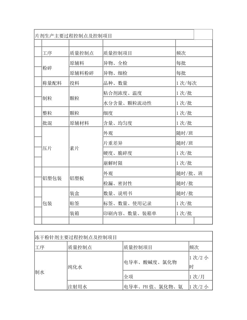 制药工艺流程关键控制点