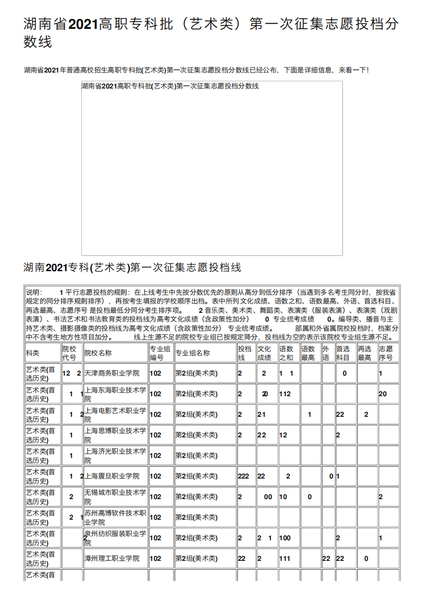 湖南省2024高职专科批(艺术类)第一次征集志愿投档分数线