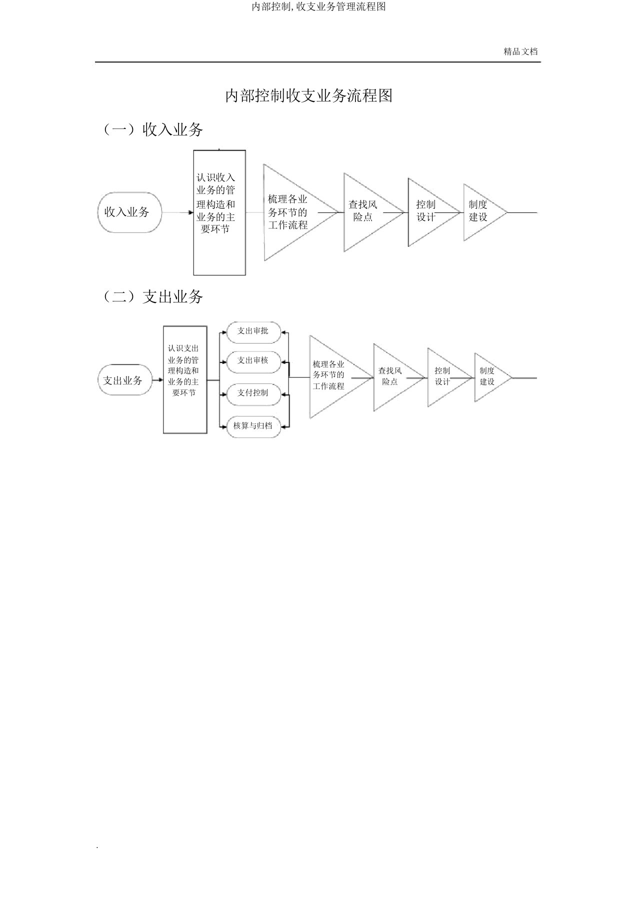 内部控制,收支业务管理流程图