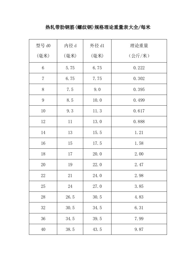 热轧带肋钢筋(螺纹钢)规格理论重量表大全每米