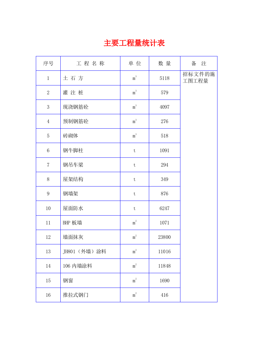 主要工程量统计表