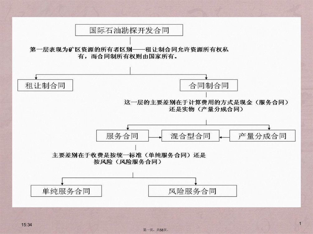 国际石油合作合同4