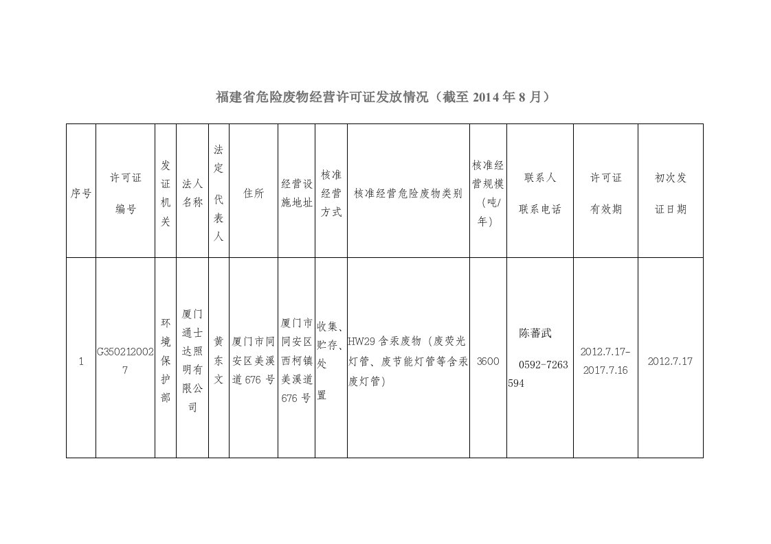 福建省危险废物经营许可证发放情况