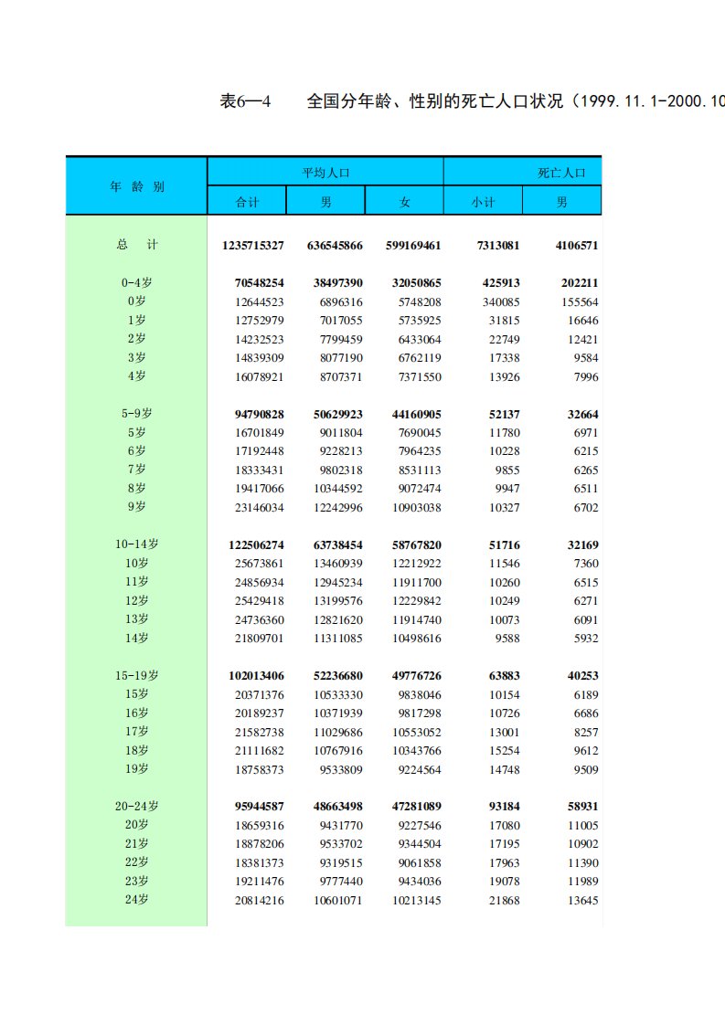 第五次人口普查分年龄段人口死亡率