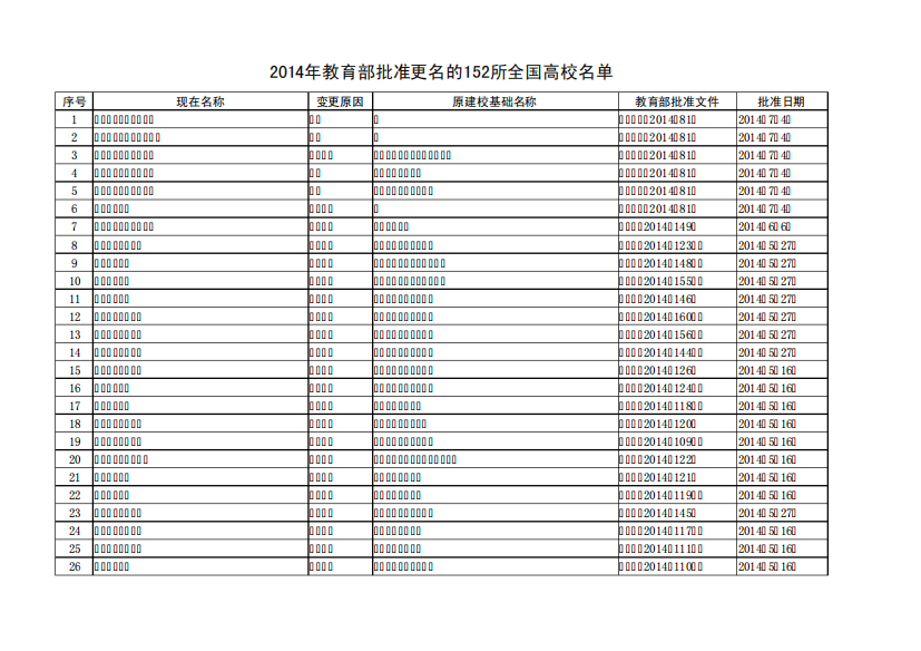 2014年教育部批准更名的152所全国高校名单