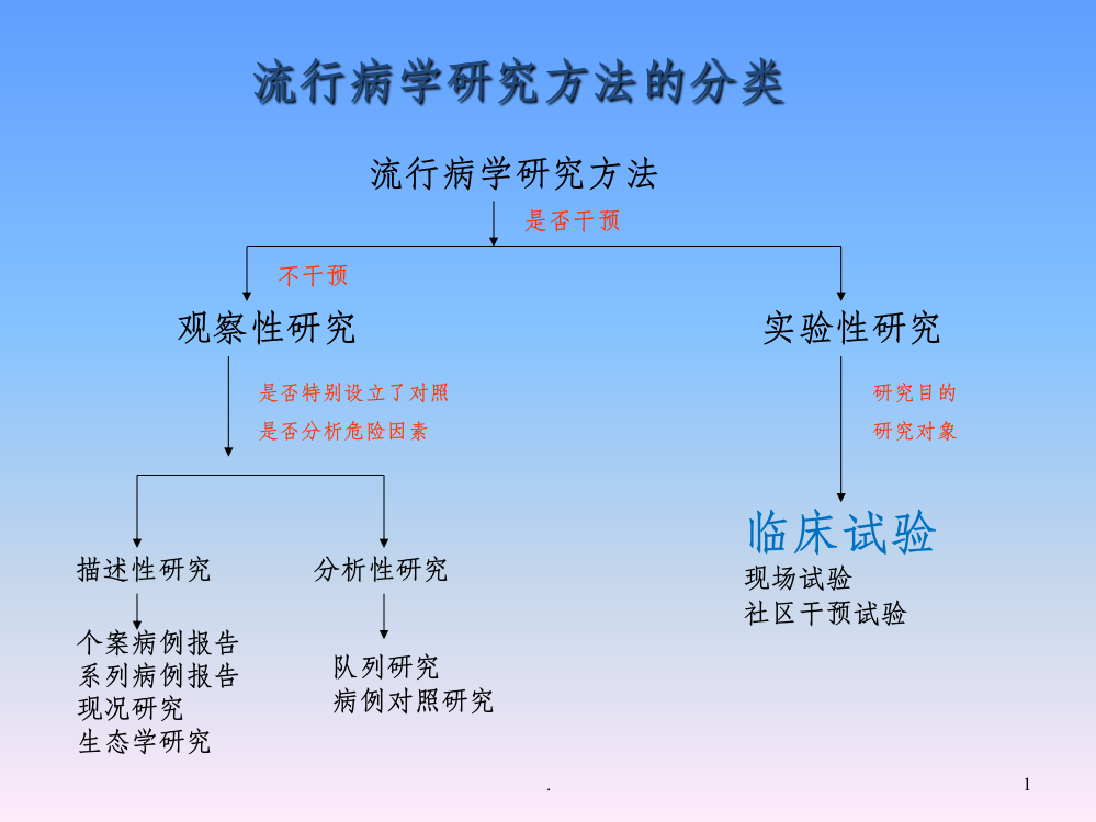 流行病学临床试验