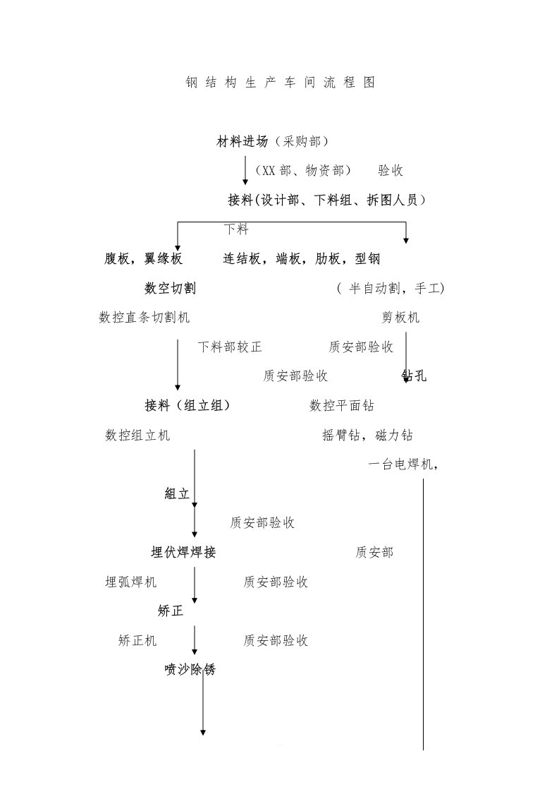 钢结构生产车间流程