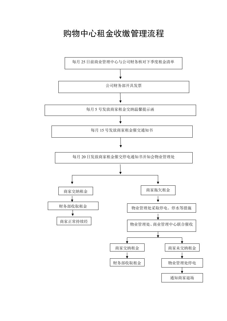 购物中心、商场租金收缴管理流程